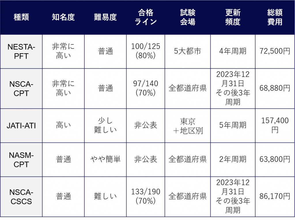NSCA、JATI、ストレングスu0026トレーニングジャーナル　機関紙　まとめ売り NSCAパーソナルトレーナーのための基礎知識